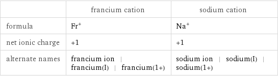  | francium cation | sodium cation formula | Fr^+ | Na^+ net ionic charge | +1 | +1 alternate names | francium ion | francium(I) | francium(1+) | sodium ion | sodium(I) | sodium(1+)