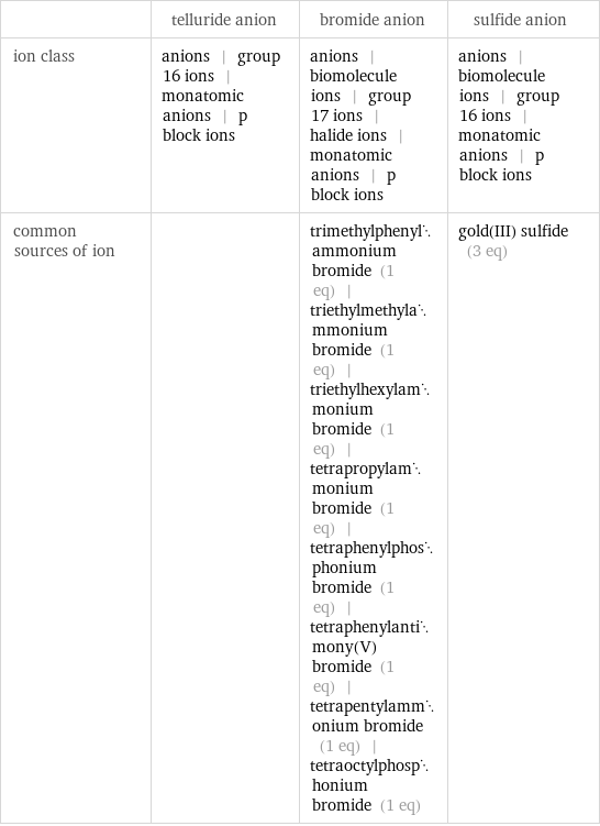  | telluride anion | bromide anion | sulfide anion ion class | anions | group 16 ions | monatomic anions | p block ions | anions | biomolecule ions | group 17 ions | halide ions | monatomic anions | p block ions | anions | biomolecule ions | group 16 ions | monatomic anions | p block ions common sources of ion | | trimethylphenylammonium bromide (1 eq) | triethylmethylammonium bromide (1 eq) | triethylhexylammonium bromide (1 eq) | tetrapropylammonium bromide (1 eq) | tetraphenylphosphonium bromide (1 eq) | tetraphenylantimony(V) bromide (1 eq) | tetrapentylammonium bromide (1 eq) | tetraoctylphosphonium bromide (1 eq) | gold(III) sulfide (3 eq)