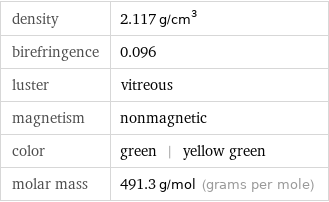 density | 2.117 g/cm^3 birefringence | 0.096 luster | vitreous magnetism | nonmagnetic color | green | yellow green molar mass | 491.3 g/mol (grams per mole)