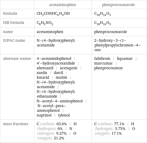  | acetaminophen | phenprocoumarole formula | CH_3CONHC_6H_4OH | C_18H_16O_3 Hill formula | C_8H_9NO_2 | C_18H_16O_3 name | acetaminophen | phenprocoumarole IUPAC name | N-(4-hydroxyphenyl)acetamide | 2-hydroxy-3-(1-phenylpropyl)chromen-4-one alternate names | 4-acetamidophenol | 4'-hydroxyacetanilide | abensanil | acetagesic | anelix | datril | lonarid | multin | N-(4-hydroxyphenyl)acetamide | N-(4-hydroxyphenyl)ethanamide | N-acetyl-4-aminophenol | N-acetyl-para-aminophenol | naprinol | tylenol | falithrom | liquamar | marcumar | phenprocoumon mass fractions | C (carbon) 63.6% | H (hydrogen) 6% | N (nitrogen) 9.27% | O (oxygen) 21.2% | C (carbon) 77.1% | H (hydrogen) 5.75% | O (oxygen) 17.1%