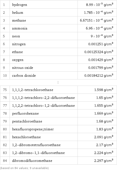 1 | hydrogen | 8.99×10^-5 g/cm^3 2 | helium | 1.785×10^-4 g/cm^3 3 | methane | 6.67151×10^-4 g/cm^3 4 | ammonia | 6.96×10^-4 g/cm^3 5 | neon | 9×10^-4 g/cm^3 6 | nitrogen | 0.001251 g/cm^3 7 | ethane | 0.00125324 g/cm^3 8 | oxygen | 0.001429 g/cm^3 9 | nitrous oxide | 0.001799 g/cm^3 10 | carbon dioxide | 0.00184212 g/cm^3 ⋮ | |  75 | 1, 1, 1, 2-tetrachloroethane | 1.598 g/cm^3 76 | 1, 1, 1, 2-tetrachloro-2, 2-difluoroethane | 1.65 g/cm^3 77 | 1, 1, 2, 2-tetrachloro-1, 2-difluoroethane | 1.655 g/cm^3 78 | perfluorohexane | 1.669 g/cm^3 79 | pentachloroethane | 1.68 g/cm^3 80 | hexafluoropropene, trimer | 1.83 g/cm^3 81 | hexachloroethane | 2.091 g/cm^3 82 | 1, 2-dibromotetrafluoroethane | 2.17 g/cm^3 83 | 1, 2-dibromo-1, 1-difluoroethane | 2.224 g/cm^3 84 | dibromodifluoromethane | 2.297 g/cm^3 (based on 84 values; 9 unavailable)