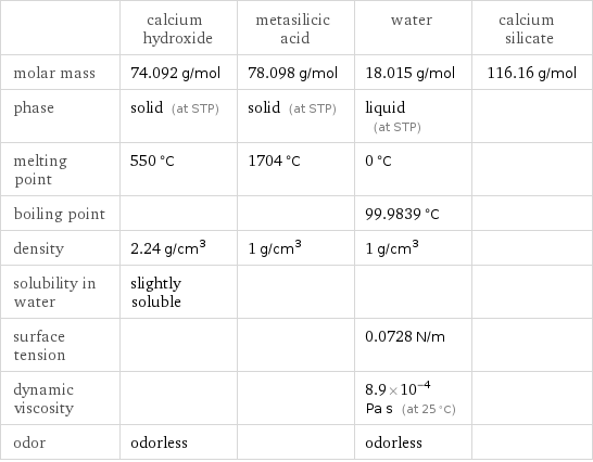  | calcium hydroxide | metasilicic acid | water | calcium silicate molar mass | 74.092 g/mol | 78.098 g/mol | 18.015 g/mol | 116.16 g/mol phase | solid (at STP) | solid (at STP) | liquid (at STP) |  melting point | 550 °C | 1704 °C | 0 °C |  boiling point | | | 99.9839 °C |  density | 2.24 g/cm^3 | 1 g/cm^3 | 1 g/cm^3 |  solubility in water | slightly soluble | | |  surface tension | | | 0.0728 N/m |  dynamic viscosity | | | 8.9×10^-4 Pa s (at 25 °C) |  odor | odorless | | odorless | 