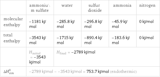  | ammonium sulfate | water | sulfur dioxide | ammonia | nitrogen molecular enthalpy | -1181 kJ/mol | -285.8 kJ/mol | -296.8 kJ/mol | -45.9 kJ/mol | 0 kJ/mol total enthalpy | -3543 kJ/mol | -1715 kJ/mol | -890.4 kJ/mol | -183.6 kJ/mol | 0 kJ/mol  | H_initial = -3543 kJ/mol | H_final = -2789 kJ/mol | | |  ΔH_rxn^0 | -2789 kJ/mol - -3543 kJ/mol = 753.7 kJ/mol (endothermic) | | | |  