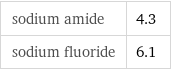 sodium amide | 4.3 sodium fluoride | 6.1