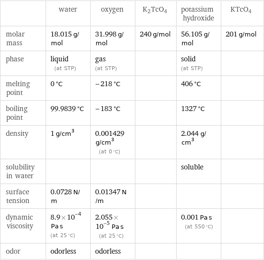  | water | oxygen | K2TcO4 | potassium hydroxide | KTcO4 molar mass | 18.015 g/mol | 31.998 g/mol | 240 g/mol | 56.105 g/mol | 201 g/mol phase | liquid (at STP) | gas (at STP) | | solid (at STP) |  melting point | 0 °C | -218 °C | | 406 °C |  boiling point | 99.9839 °C | -183 °C | | 1327 °C |  density | 1 g/cm^3 | 0.001429 g/cm^3 (at 0 °C) | | 2.044 g/cm^3 |  solubility in water | | | | soluble |  surface tension | 0.0728 N/m | 0.01347 N/m | | |  dynamic viscosity | 8.9×10^-4 Pa s (at 25 °C) | 2.055×10^-5 Pa s (at 25 °C) | | 0.001 Pa s (at 550 °C) |  odor | odorless | odorless | | | 