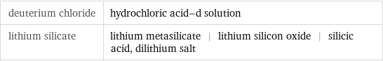 deuterium chloride | hydrochloric acid-d solution lithium silicate | lithium metasilicate | lithium silicon oxide | silicic acid, dilithium salt