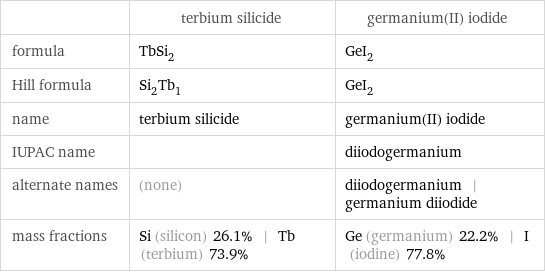  | terbium silicide | germanium(II) iodide formula | TbSi_2 | GeI_2 Hill formula | Si_2Tb_1 | GeI_2 name | terbium silicide | germanium(II) iodide IUPAC name | | diiodogermanium alternate names | (none) | diiodogermanium | germanium diiodide mass fractions | Si (silicon) 26.1% | Tb (terbium) 73.9% | Ge (germanium) 22.2% | I (iodine) 77.8%