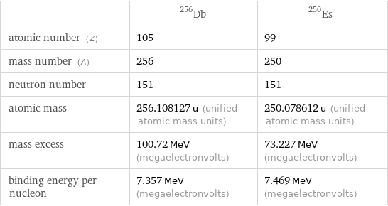  | Db-256 | Es-250 atomic number (Z) | 105 | 99 mass number (A) | 256 | 250 neutron number | 151 | 151 atomic mass | 256.108127 u (unified atomic mass units) | 250.078612 u (unified atomic mass units) mass excess | 100.72 MeV (megaelectronvolts) | 73.227 MeV (megaelectronvolts) binding energy per nucleon | 7.357 MeV (megaelectronvolts) | 7.469 MeV (megaelectronvolts)