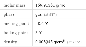 molar mass | 169.91361 g/mol phase | gas (at STP) melting point | -0.4 °C boiling point | 3 °C density | 0.006945 g/cm^3 (at 20 °C)