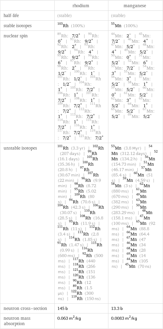  | rhodium | manganese half-life | (stable) | (stable) stable isotopes | Rh-103 (100%) | Mn-55 (100%) nuclear spin | Rh-89: 7/2^+ | Rh-90: 0^+ | Rh-91: 9/2^+ | Rh-92: 2^+ | Rh-93: 9/2^+ | Rh-94: 4^+ | Rh-95: 9/2^+ | Rh-96: 6^+ | Rh-97: 9/2^+ | Rh-98: 2^+ | Rh-99: 1/2^- | Rh-100: 1^- | Rh-101: 1/2^- | Rh-103: 1/2^- | Rh-104: 1^+ | Rh-105: 7/2^+ | Rh-106: 1^+ | Rh-107: 7/2^+ | Rh-108: 1^+ | Rh-109: 7/2^+ | Rh-111: 7/2^+ | Rh-112: 1^+ | Rh-113: 7/2^+ | Rh-114: 1^+ | Rh-115: 7/2^+ | Rh-116: 1^+ | Rh-117: 7/2^+ | Rh-119: 7/2^+ | Rh-121: 7/2^+ | Mn-44: 2^- | Mn-45: 7/2^- | Mn-46: 4^+ | Mn-47: 5/2^- | Mn-48: 4^+ | Mn-49: 5/2^- | Mn-50: 0^+ | Mn-51: 5/2^- | Mn-52: 6^+ | Mn-53: 7/2^- | Mn-54: 3^+ | Mn-55: 5/2^- | Mn-56: 3^+ | Mn-57: 5/2^- | Mn-58: 1^+ | Mn-59: 5/2^- | Mn-60: 0^+ | Mn-61: 5/2^- | Mn-62: 3^+ | Mn-63: 5/2^- | Mn-64: 1^+ | Mn-65: 5/2^- | Mn-67: 5/2^- | Mn-69: 5/2^- unstable isotopes | Rh-101 (3.3 yr) | Rh-102 (207 days) | Rh-99 (16.1 days) | Rh-105 (35.36 h) | Rh-100 (20.8 h) | Rh-97 (30.67 min) | Rh-107 (22 min) | Rh-96 (9.9 min) | Rh-98 (8.72 min) | Rh-95 (5.02 min) | Rh-109 (80 s) | Rh-94 (70.6 s) | Rh-104 (42.3 s) | Rh-106 (30.07 s) | Rh-110 (28.5 s) | Rh-108 (16.8 s) | Rh-93 (11.9 s) | Rh-111 (11 s) | Rh-112 (3.4 s) | Rh-113 (2.8 s) | Rh-114 (1.85 s) | Rh-91 (1.47 s) | Rh-115 (0.99 s) | Rh-116 (680 ms) | Rh-92 (500 ms) | Rh-117 (440 ms) | Rh-118 (266 ms) | Rh-121 (151 ms) | Rh-120 (136 ms) | Rh-90 (12 ms) | Rh-89 (1.5 µs) | Rh-122 (300 ns) | Rh-119 (150 ns) | Mn-53 (3.8 Myr) | Mn-54 (312.12 days) | Mn-52 (134.2 h) | Mn-56 (154.73 min) | Mn-51 (46.17 min) | Mn-57 (85.4 s) | Mn-60 (51 s) | Mn-59 (4.59 s) | Mn-58 (3 s) | Mn-62 (880 ms) | Mn-61 (670 ms) | Mn-49 (382 ms) | Mn-63 (290 ms) | Mn-50 (283.29 ms) | Mn-48 (158.1 ms) | Mn-47 (100 ms) | Mn-65 (92 ms) | Mn-64 (88.8 ms) | Mn-66 (64.4 ms) | Mn-67 (47 ms) | Mn-46 (34 ms) | Mn-68 (28 ms) | Mn-69 (14 ms) | Mn-44 (105 ns) | Mn-45 (70 ns) neutron cross-section | 145 b | 13.3 b neutron mass absorption | 0.063 m^2/kg | 0.0083 m^2/kg