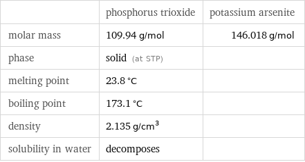  | phosphorus trioxide | potassium arsenite molar mass | 109.94 g/mol | 146.018 g/mol phase | solid (at STP) |  melting point | 23.8 °C |  boiling point | 173.1 °C |  density | 2.135 g/cm^3 |  solubility in water | decomposes | 