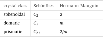 crystal class | Schönflies | Hermann-Mauguin sphenoidal | C_2 | 2 domatic | C_s | m prismatic | C_2h | 2/m