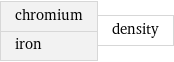 chromium iron | density