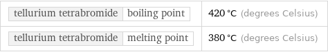 tellurium tetrabromide | boiling point | 420 °C (degrees Celsius) tellurium tetrabromide | melting point | 380 °C (degrees Celsius)