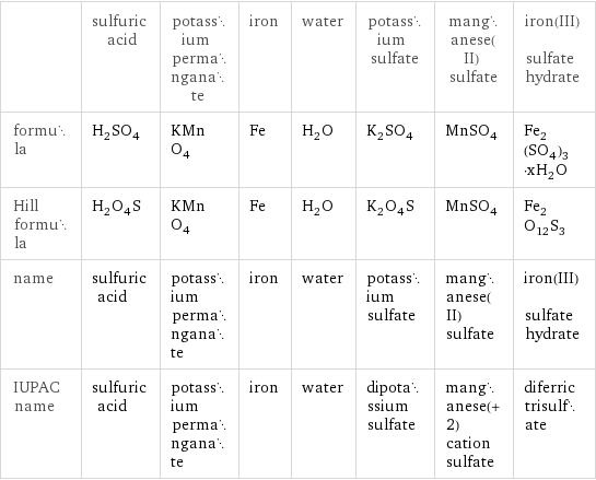  | sulfuric acid | potassium permanganate | iron | water | potassium sulfate | manganese(II) sulfate | iron(III) sulfate hydrate formula | H_2SO_4 | KMnO_4 | Fe | H_2O | K_2SO_4 | MnSO_4 | Fe_2(SO_4)_3·xH_2O Hill formula | H_2O_4S | KMnO_4 | Fe | H_2O | K_2O_4S | MnSO_4 | Fe_2O_12S_3 name | sulfuric acid | potassium permanganate | iron | water | potassium sulfate | manganese(II) sulfate | iron(III) sulfate hydrate IUPAC name | sulfuric acid | potassium permanganate | iron | water | dipotassium sulfate | manganese(+2) cation sulfate | diferric trisulfate