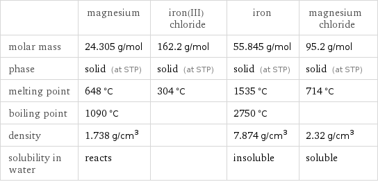  | magnesium | iron(III) chloride | iron | magnesium chloride molar mass | 24.305 g/mol | 162.2 g/mol | 55.845 g/mol | 95.2 g/mol phase | solid (at STP) | solid (at STP) | solid (at STP) | solid (at STP) melting point | 648 °C | 304 °C | 1535 °C | 714 °C boiling point | 1090 °C | | 2750 °C |  density | 1.738 g/cm^3 | | 7.874 g/cm^3 | 2.32 g/cm^3 solubility in water | reacts | | insoluble | soluble