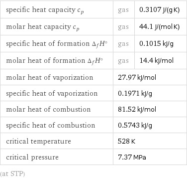specific heat capacity c_p | gas | 0.3107 J/(g K) molar heat capacity c_p | gas | 44.1 J/(mol K) specific heat of formation Δ_fH° | gas | 0.1015 kJ/g molar heat of formation Δ_fH° | gas | 14.4 kJ/mol molar heat of vaporization | 27.97 kJ/mol |  specific heat of vaporization | 0.1971 kJ/g |  molar heat of combustion | 81.52 kJ/mol |  specific heat of combustion | 0.5743 kJ/g |  critical temperature | 528 K |  critical pressure | 7.37 MPa |  (at STP)