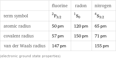  | fluorine | radon | nitrogen term symbol | ^2P_(3/2) | ^1S_0 | ^4S_(3/2) atomic radius | 50 pm | 120 pm | 65 pm covalent radius | 57 pm | 150 pm | 71 pm van der Waals radius | 147 pm | | 155 pm (electronic ground state properties)