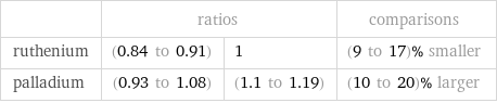  | ratios | | comparisons ruthenium | (0.84 to 0.91) | 1 | (9 to 17)% smaller palladium | (0.93 to 1.08) | (1.1 to 1.19) | (10 to 20)% larger