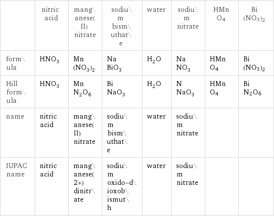  | nitric acid | manganese(II) nitrate | sodium bismuthate | water | sodium nitrate | HMnO4 | Bi(NO3)2 formula | HNO_3 | Mn(NO_3)_2 | NaBiO_3 | H_2O | NaNO_3 | HMnO4 | Bi(NO3)2 Hill formula | HNO_3 | MnN_2O_6 | BiNaO_3 | H_2O | NNaO_3 | HMnO4 | BiN2O6 name | nitric acid | manganese(II) nitrate | sodium bismuthate | water | sodium nitrate | |  IUPAC name | nitric acid | manganese(2+) dinitrate | sodium oxido-dioxobismuth | water | sodium nitrate | | 