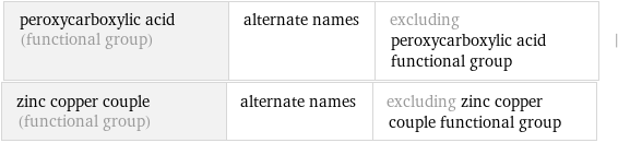 peroxycarboxylic acid (functional group) | alternate names | excluding peroxycarboxylic acid functional group | zinc copper couple (functional group) | alternate names | excluding zinc copper couple functional group