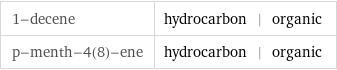 1-decene | hydrocarbon | organic p-menth-4(8)-ene | hydrocarbon | organic