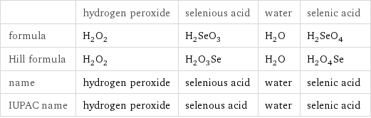  | hydrogen peroxide | selenious acid | water | selenic acid formula | H_2O_2 | H_2SeO_3 | H_2O | H_2SeO_4 Hill formula | H_2O_2 | H_2O_3Se | H_2O | H_2O_4Se name | hydrogen peroxide | selenious acid | water | selenic acid IUPAC name | hydrogen peroxide | selenous acid | water | selenic acid