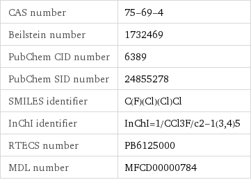 CAS number | 75-69-4 Beilstein number | 1732469 PubChem CID number | 6389 PubChem SID number | 24855278 SMILES identifier | C(F)(Cl)(Cl)Cl InChI identifier | InChI=1/CCl3F/c2-1(3, 4)5 RTECS number | PB6125000 MDL number | MFCD00000784