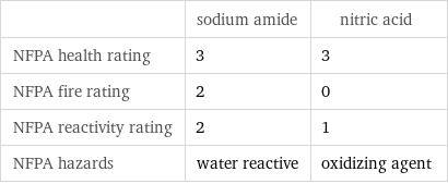 | sodium amide | nitric acid NFPA health rating | 3 | 3 NFPA fire rating | 2 | 0 NFPA reactivity rating | 2 | 1 NFPA hazards | water reactive | oxidizing agent
