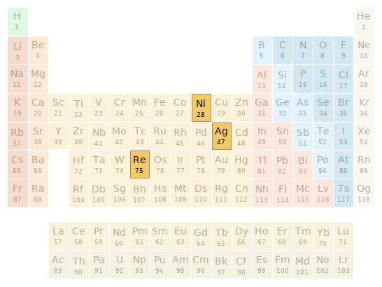 Periodic table location