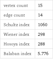 vertex count | 15 edge count | 14 Schultz index | 1060 Wiener index | 298 Hosoya index | 288 Balaban index | 5.776