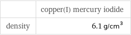  | copper(I) mercury iodide density | 6.1 g/cm^3