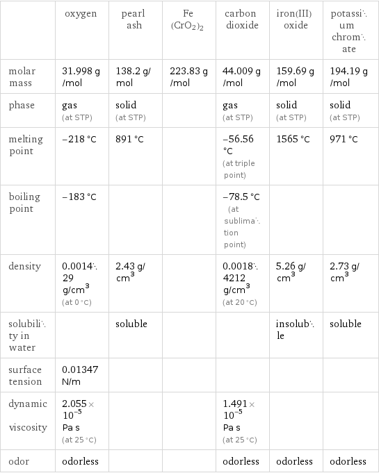  | oxygen | pearl ash | Fe(CrO2)2 | carbon dioxide | iron(III) oxide | potassium chromate molar mass | 31.998 g/mol | 138.2 g/mol | 223.83 g/mol | 44.009 g/mol | 159.69 g/mol | 194.19 g/mol phase | gas (at STP) | solid (at STP) | | gas (at STP) | solid (at STP) | solid (at STP) melting point | -218 °C | 891 °C | | -56.56 °C (at triple point) | 1565 °C | 971 °C boiling point | -183 °C | | | -78.5 °C (at sublimation point) | |  density | 0.001429 g/cm^3 (at 0 °C) | 2.43 g/cm^3 | | 0.00184212 g/cm^3 (at 20 °C) | 5.26 g/cm^3 | 2.73 g/cm^3 solubility in water | | soluble | | | insoluble | soluble surface tension | 0.01347 N/m | | | | |  dynamic viscosity | 2.055×10^-5 Pa s (at 25 °C) | | | 1.491×10^-5 Pa s (at 25 °C) | |  odor | odorless | | | odorless | odorless | odorless