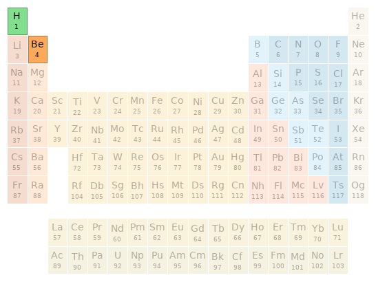 Periodic table location