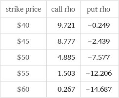 strike price | call rho | put rho $40 | 9.721 | -0.249 $45 | 8.777 | -2.439 $50 | 4.885 | -7.577 $55 | 1.503 | -12.206 $60 | 0.267 | -14.687