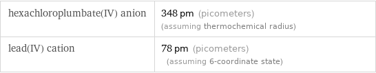 hexachloroplumbate(IV) anion | 348 pm (picometers) (assuming thermochemical radius) lead(IV) cation | 78 pm (picometers) (assuming 6-coordinate state)