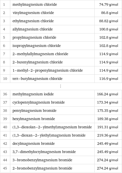 1 | methylmagnesium chloride | 74.79 g/mol 2 | vinylmagnesium chloride | 86.8 g/mol 3 | ethylmagnesium chloride | 88.82 g/mol 4 | allylmagnesium chloride | 100.8 g/mol 5 | propylmagnesium chloride | 102.8 g/mol 6 | isopropylmagnesium chloride | 102.8 g/mol 7 | 2-methylallylmagnesium chloride | 114.9 g/mol 8 | 2-butenylmagnesium chloride | 114.9 g/mol 9 | 1-methyl-2-propenylmagnesium chloride | 114.9 g/mol 10 | tert-butylmagnesium chloride | 116.9 g/mol ⋮ | |  36 | methylmagnesium iodide | 166.24 g/mol 37 | cyclopentylmagnesium bromide | 173.34 g/mol 38 | pentylmagnesium bromide | 175.35 g/mol 39 | hexylmagnesium bromide | 189.38 g/mol 40 | (1, 3-dioxolan-2-ylmethyl)magnesium bromide | 191.31 g/mol 41 | (1, 3-dioxan-2-ylethyl)magnesium bromide | 219.36 g/mol 42 | decylmagnesium bromide | 245.49 g/mol 43 | 3, 7-dimethyloctylmagnesium bromide | 245.49 g/mol 44 | 3-bromobenzylmagnesium bromide | 274.24 g/mol 45 | 2-bromobenzylmagnesium bromide | 274.24 g/mol