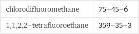 chlorodifluoromethane | 75-45-6 1, 1, 2, 2-tetrafluoroethane | 359-35-3