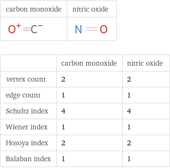   | carbon monoxide | nitric oxide vertex count | 2 | 2 edge count | 1 | 1 Schultz index | 4 | 4 Wiener index | 1 | 1 Hosoya index | 2 | 2 Balaban index | 1 | 1