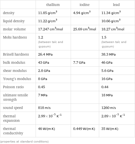  | thallium | iodine | lead density | 11.85 g/cm^3 | 4.94 g/cm^3 | 11.34 g/cm^3 liquid density | 11.22 g/cm^3 | | 10.66 g/cm^3 molar volume | 17.247 cm^3/mol | 25.69 cm^3/mol | 18.27 cm^3/mol Mohs hardness | 1.2 (between talc and gypsum) | | 1.5 (between talc and gypsum) Brinell hardness | 26.4 MPa | | 38.3 MPa bulk modulus | 43 GPa | 7.7 GPa | 46 GPa shear modulus | 2.8 GPa | | 5.6 GPa Young's modulus | 8 GPa | | 16 GPa Poisson ratio | 0.45 | | 0.44 ultimate tensile strength | 7 MPa | | 18 MPa sound speed | 818 m/s | | 1260 m/s thermal expansion | 2.99×10^-5 K^(-1) | | 2.89×10^-5 K^(-1) thermal conductivity | 46 W/(m K) | 0.449 W/(m K) | 35 W/(m K) (properties at standard conditions)