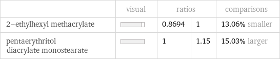  | visual | ratios | | comparisons 2-ethylhexyl methacrylate | | 0.8694 | 1 | 13.06% smaller pentaerythritol diacrylate monostearate | | 1 | 1.15 | 15.03% larger