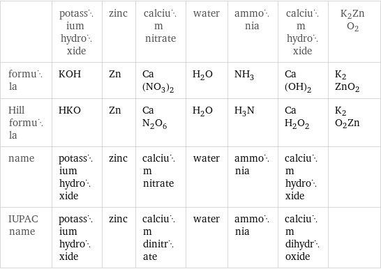  | potassium hydroxide | zinc | calcium nitrate | water | ammonia | calcium hydroxide | K2ZnO2 formula | KOH | Zn | Ca(NO_3)_2 | H_2O | NH_3 | Ca(OH)_2 | K2ZnO2 Hill formula | HKO | Zn | CaN_2O_6 | H_2O | H_3N | CaH_2O_2 | K2O2Zn name | potassium hydroxide | zinc | calcium nitrate | water | ammonia | calcium hydroxide |  IUPAC name | potassium hydroxide | zinc | calcium dinitrate | water | ammonia | calcium dihydroxide | 