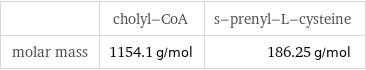  | cholyl-CoA | s-prenyl-L-cysteine molar mass | 1154.1 g/mol | 186.25 g/mol