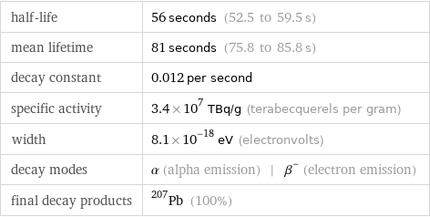 half-life | 56 seconds (52.5 to 59.5 s) mean lifetime | 81 seconds (75.8 to 85.8 s) decay constant | 0.012 per second specific activity | 3.4×10^7 TBq/g (terabecquerels per gram) width | 8.1×10^-18 eV (electronvolts) decay modes | α (alpha emission) | β^- (electron emission) final decay products | Pb-207 (100%)