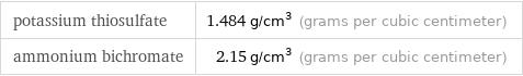 potassium thiosulfate | 1.484 g/cm^3 (grams per cubic centimeter) ammonium bichromate | 2.15 g/cm^3 (grams per cubic centimeter)