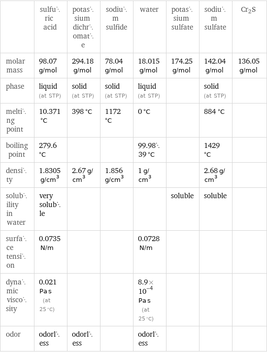  | sulfuric acid | potassium dichromate | sodium sulfide | water | potassium sulfate | sodium sulfate | Cr2S molar mass | 98.07 g/mol | 294.18 g/mol | 78.04 g/mol | 18.015 g/mol | 174.25 g/mol | 142.04 g/mol | 136.05 g/mol phase | liquid (at STP) | solid (at STP) | solid (at STP) | liquid (at STP) | | solid (at STP) |  melting point | 10.371 °C | 398 °C | 1172 °C | 0 °C | | 884 °C |  boiling point | 279.6 °C | | | 99.9839 °C | | 1429 °C |  density | 1.8305 g/cm^3 | 2.67 g/cm^3 | 1.856 g/cm^3 | 1 g/cm^3 | | 2.68 g/cm^3 |  solubility in water | very soluble | | | | soluble | soluble |  surface tension | 0.0735 N/m | | | 0.0728 N/m | | |  dynamic viscosity | 0.021 Pa s (at 25 °C) | | | 8.9×10^-4 Pa s (at 25 °C) | | |  odor | odorless | odorless | | odorless | | | 