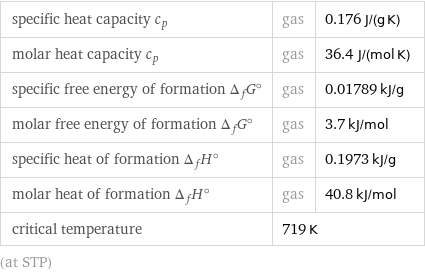 specific heat capacity c_p | gas | 0.176 J/(g K) molar heat capacity c_p | gas | 36.4 J/(mol K) specific free energy of formation Δ_fG° | gas | 0.01789 kJ/g molar free energy of formation Δ_fG° | gas | 3.7 kJ/mol specific heat of formation Δ_fH° | gas | 0.1973 kJ/g molar heat of formation Δ_fH° | gas | 40.8 kJ/mol critical temperature | 719 K |  (at STP)