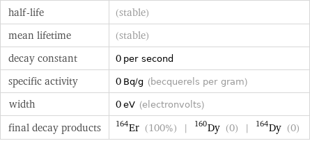 half-life | (stable) mean lifetime | (stable) decay constant | 0 per second specific activity | 0 Bq/g (becquerels per gram) width | 0 eV (electronvolts) final decay products | Er-164 (100%) | Dy-160 (0) | Dy-164 (0)