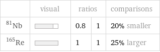  | visual | ratios | | comparisons Nb-81 | | 0.8 | 1 | 20% smaller Re-165 | | 1 | 1 | 25% larger