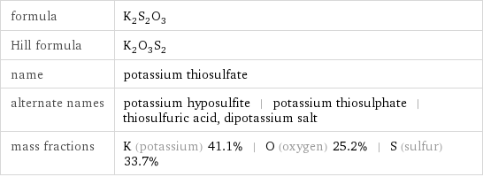 formula | K_2S_2O_3 Hill formula | K_2O_3S_2 name | potassium thiosulfate alternate names | potassium hyposulfite | potassium thiosulphate | thiosulfuric acid, dipotassium salt mass fractions | K (potassium) 41.1% | O (oxygen) 25.2% | S (sulfur) 33.7%